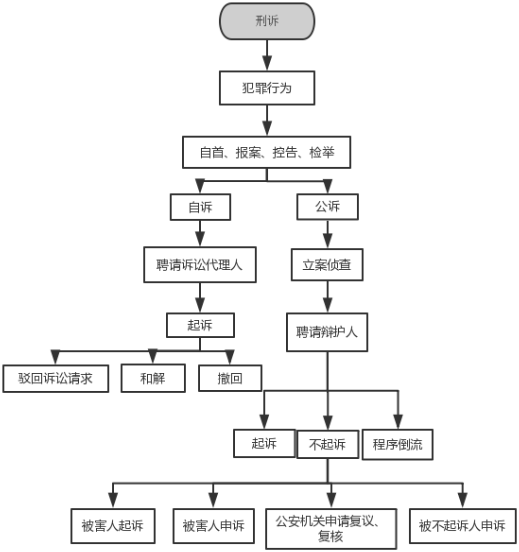 未成年人刑事案件审查起诉阶段流程